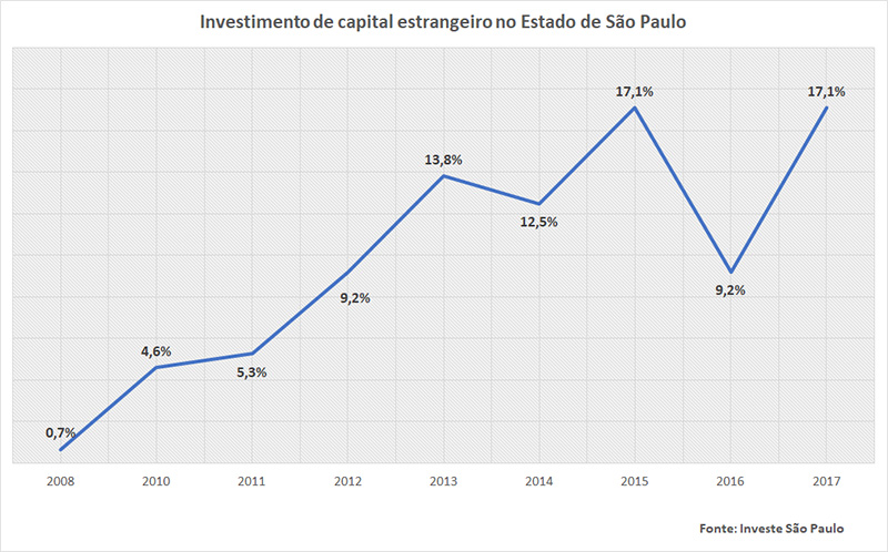 Estado de São Paulo atrai investimentos de empresas de mais de 20 países